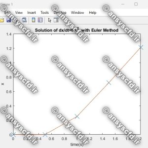 حل معادله دیفرانسیل معمولی(ODE) مرتبه اول با روش اولر(Euler) در نرم افزار متلب(MATLAB)